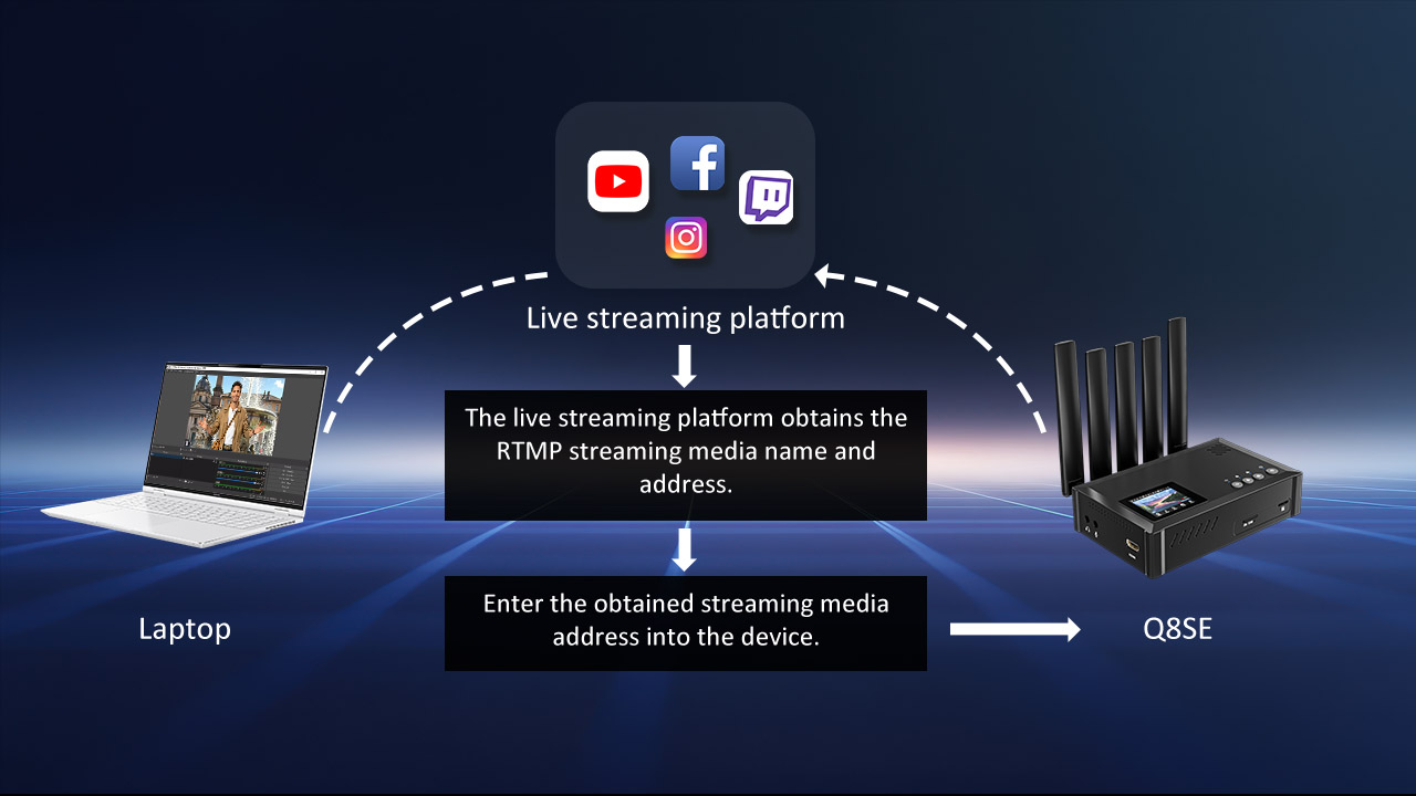 Obtain the streaming media address
