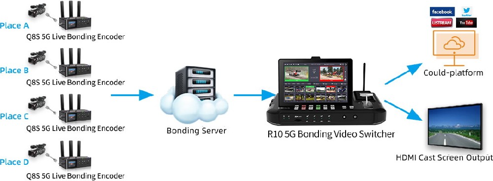 5G Cellular Bonding Encoder, 5G Bonding Router, Video Receiver, Video ...