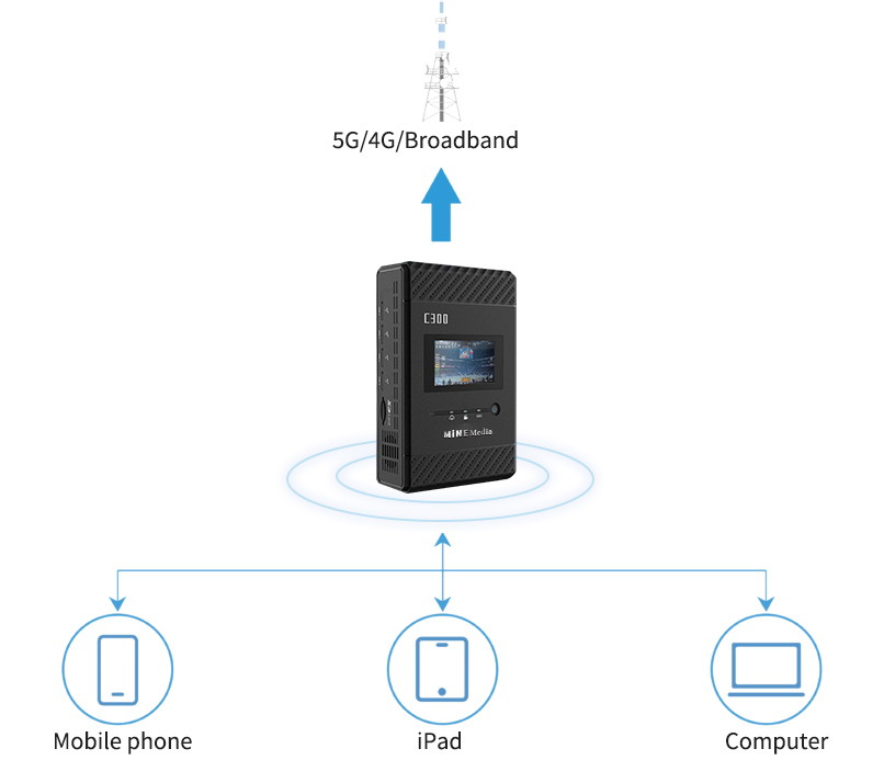 Crowle Bonding Router Mine C300/C350 - Hotspot Routing & Multi-Network Aggregation-5G ...