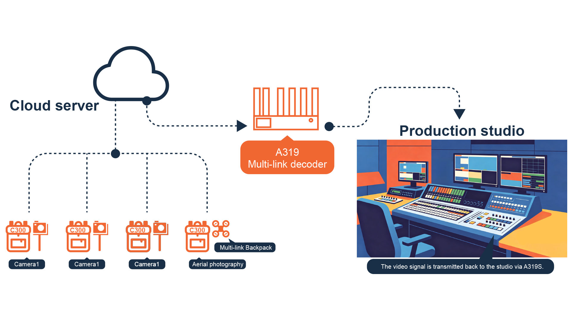 Reliable Remote Live Streaming Solution with MiNEMedia C300 and A319S