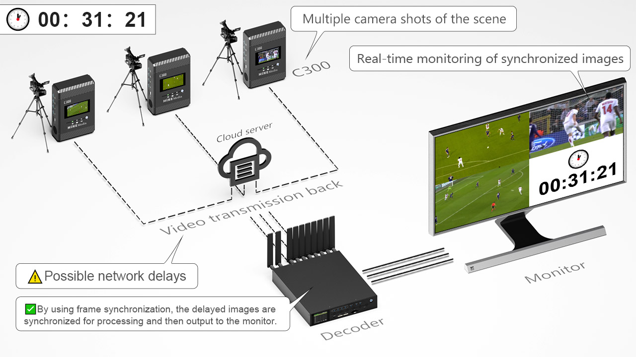 Frame synchronization function